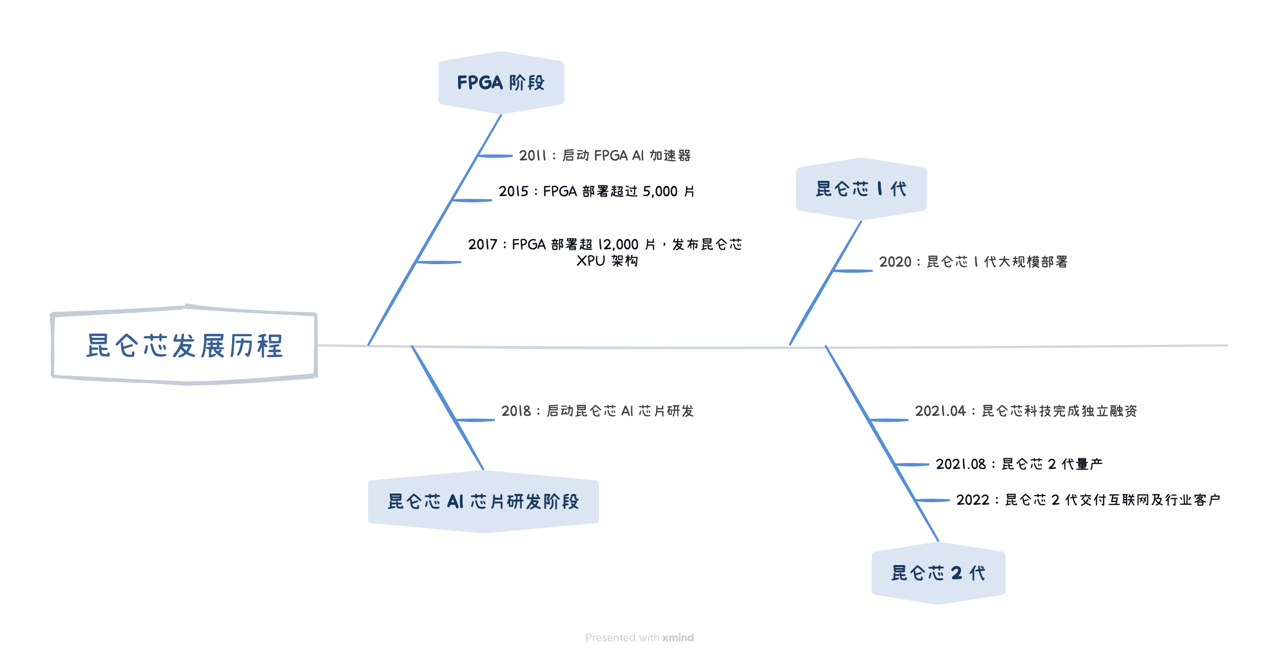 昆仑芯发展阶段概览